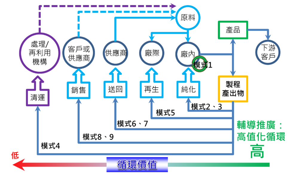 產業自主循環利用模式之盤點與應用