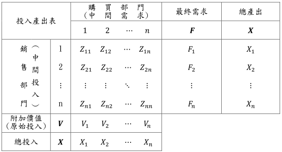 從產業關聯表觀察產業循環度：以台灣2011年與2016年為例