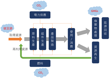 塑膠循環行動方案之減碳效果—廢棄物投入產出分析