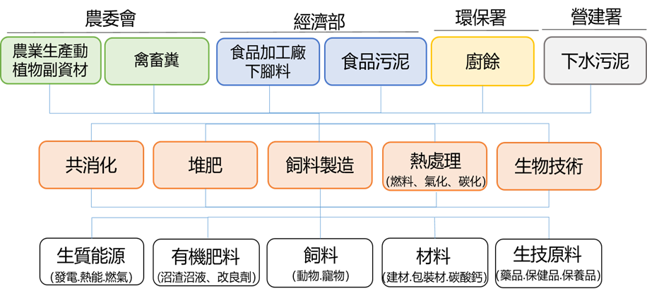 生物質循環推動-淨零推動下的新興產業