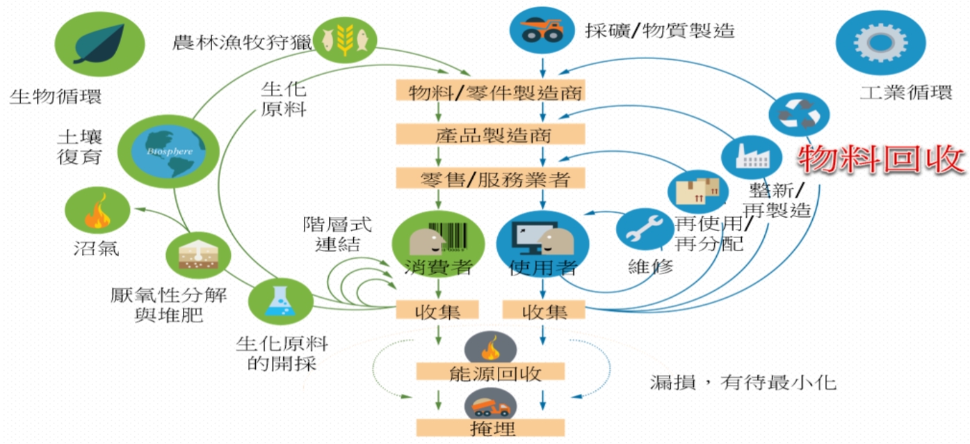 循環經濟簡介與展望