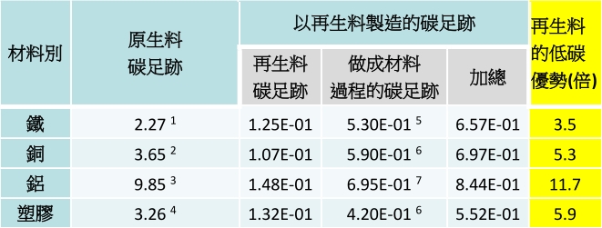 循環經濟與淨零碳排