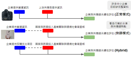 一個組織的碳排放量高, 也可以快篩出來嗎?