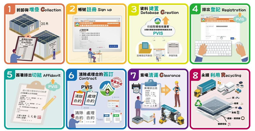 淺談廢太陽光電板回收運作機制