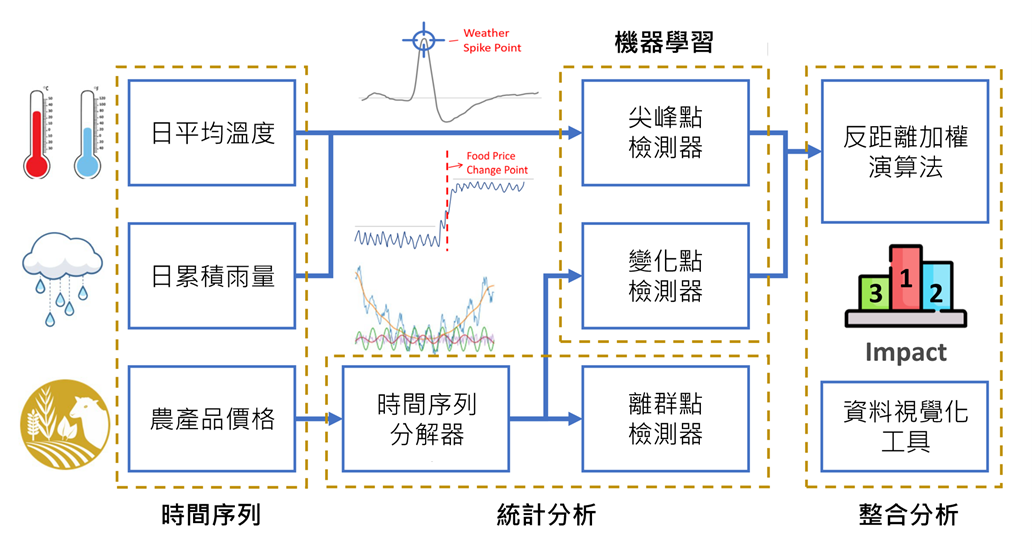 探索機器學習在農業經濟中的應用：以食品價格和極端天氣事件為例