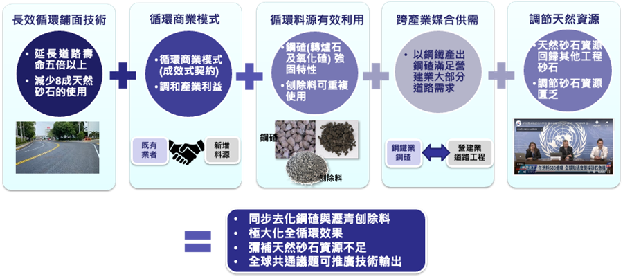 從物質流分析到道路鋪面的改革