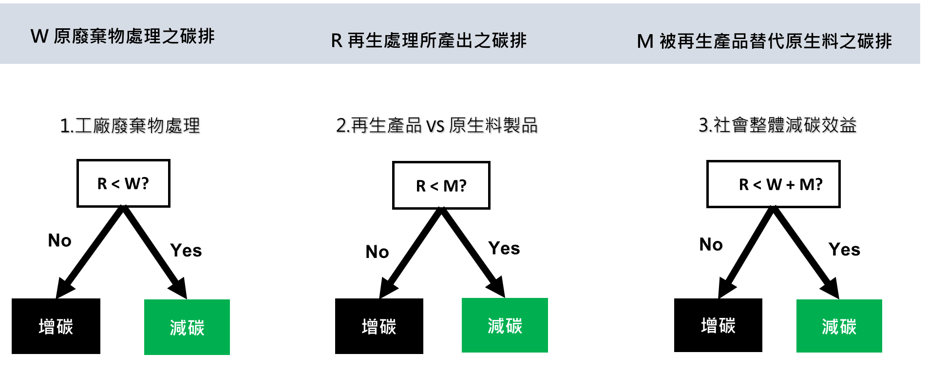 廢棄物料循環再生是否減碳?半導體封測產業案例分析