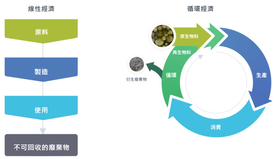 掌握塑膠循環生命週期，奠基循環管理基石