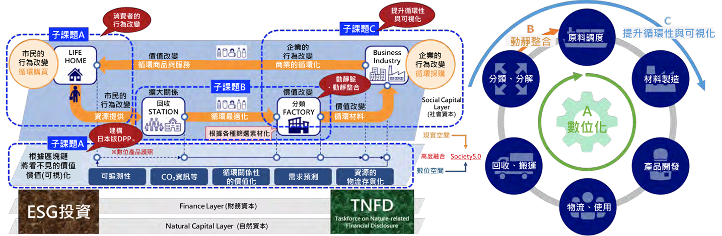 系統性建構為促進循環經濟之關鍵：以日本SIP計畫為例