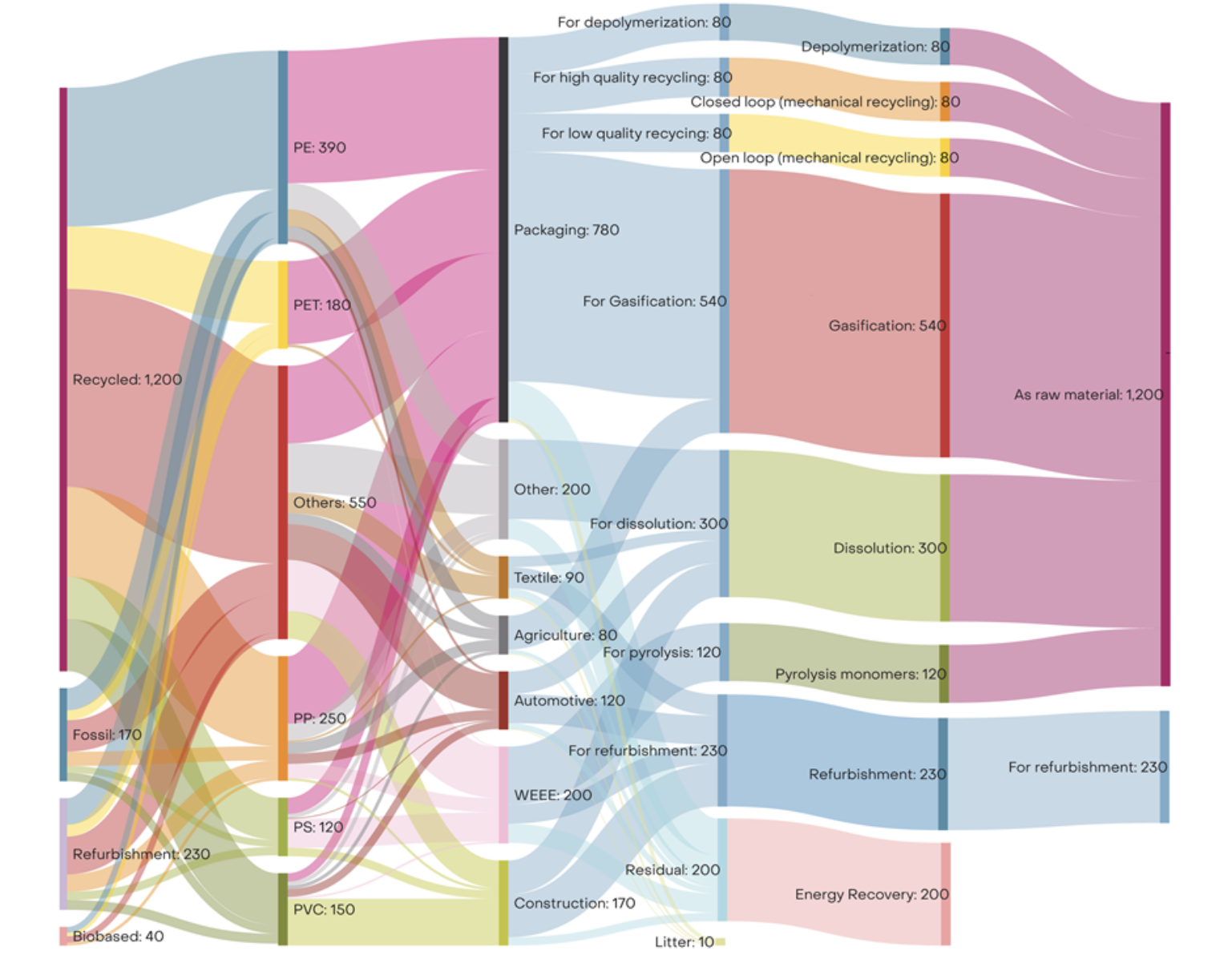 循環繪圖利器Sankey圖的製作軟體介紹